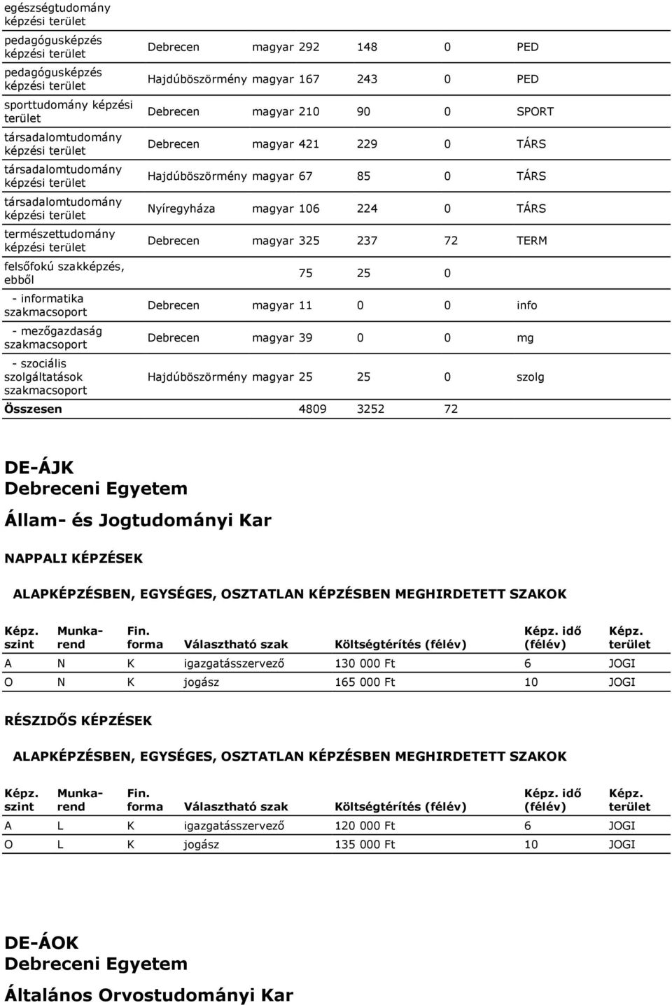 magyar 421 229 0 TÁRS Hajdúböszörmény magyar 67 85 0 TÁRS Nyíregyháza magyar 106 224 0 TÁRS Debrecen magyar 325 237 72 TERM 75 25 0 Debrecen magyar 11 0 0 info Debrecen magyar 39 0 0 mg