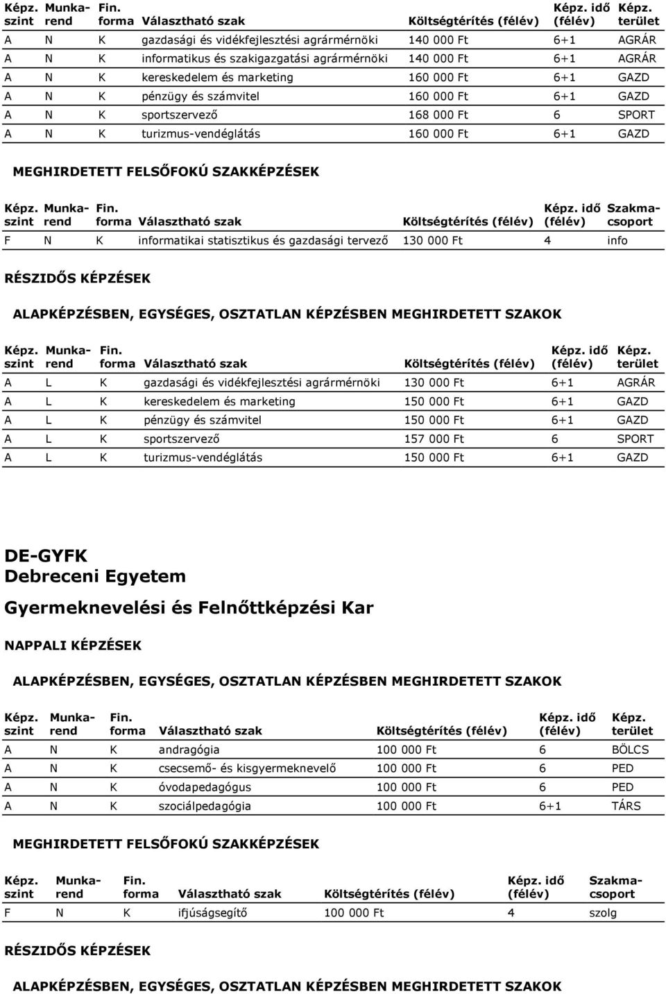 gazdasági tervező 130 000 Ft 4 info Költségtérítés idő A L K gazdasági és vidékfejlesztési agrármérnöki 130 000 Ft 6+1 AGRÁR A L K kereskedelem és marketing 150 000 Ft 6+1 GAZD A L K pénzügy és