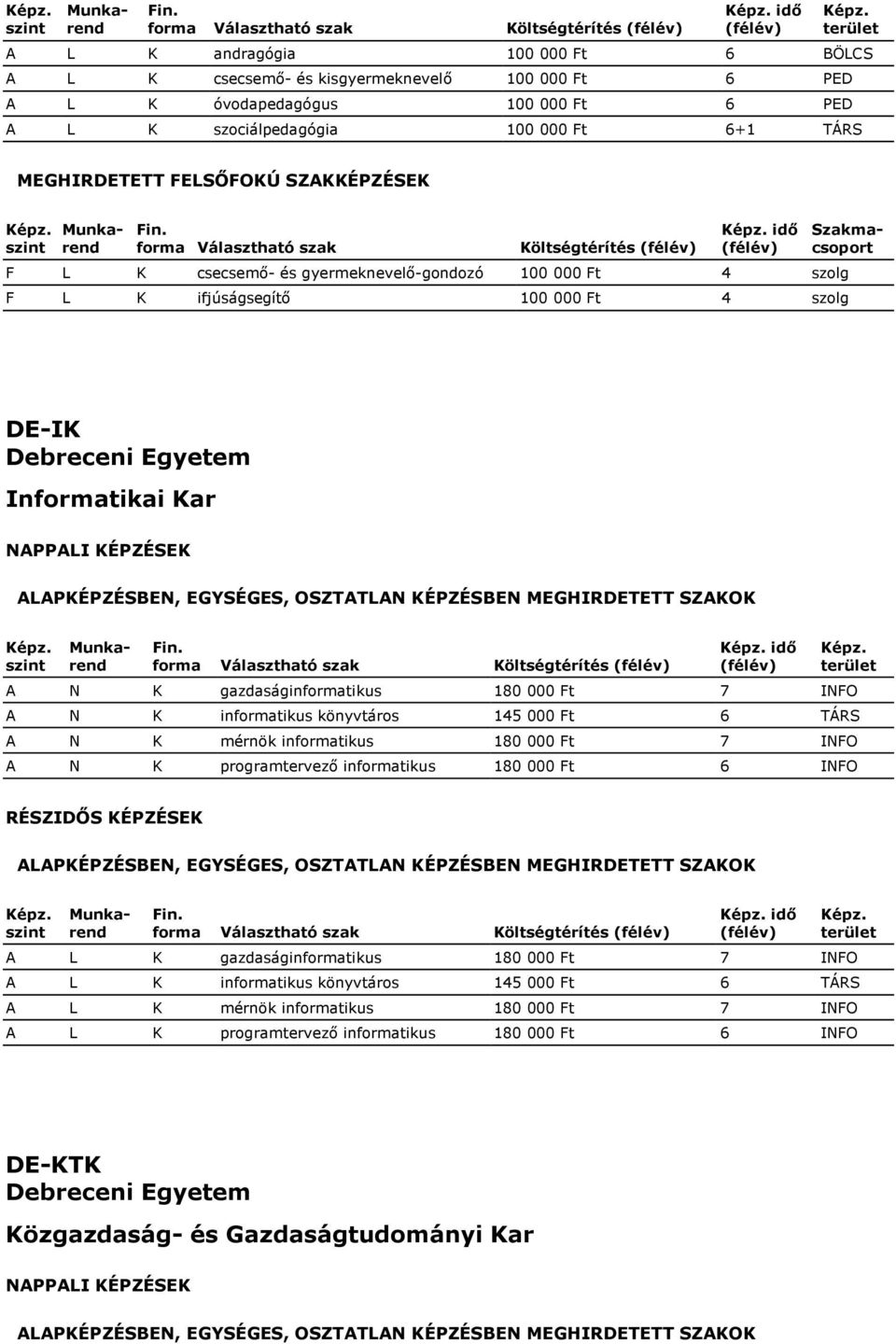 gazdaságinformatikus 180 000 Ft 7 INFO A N K informatikus könyvtáros 145 000 Ft 6 TÁRS A N K mérnök informatikus 180 000 Ft 7 INFO A N K programtervező informatikus 180 000 Ft 6 INFO Költségtérítés