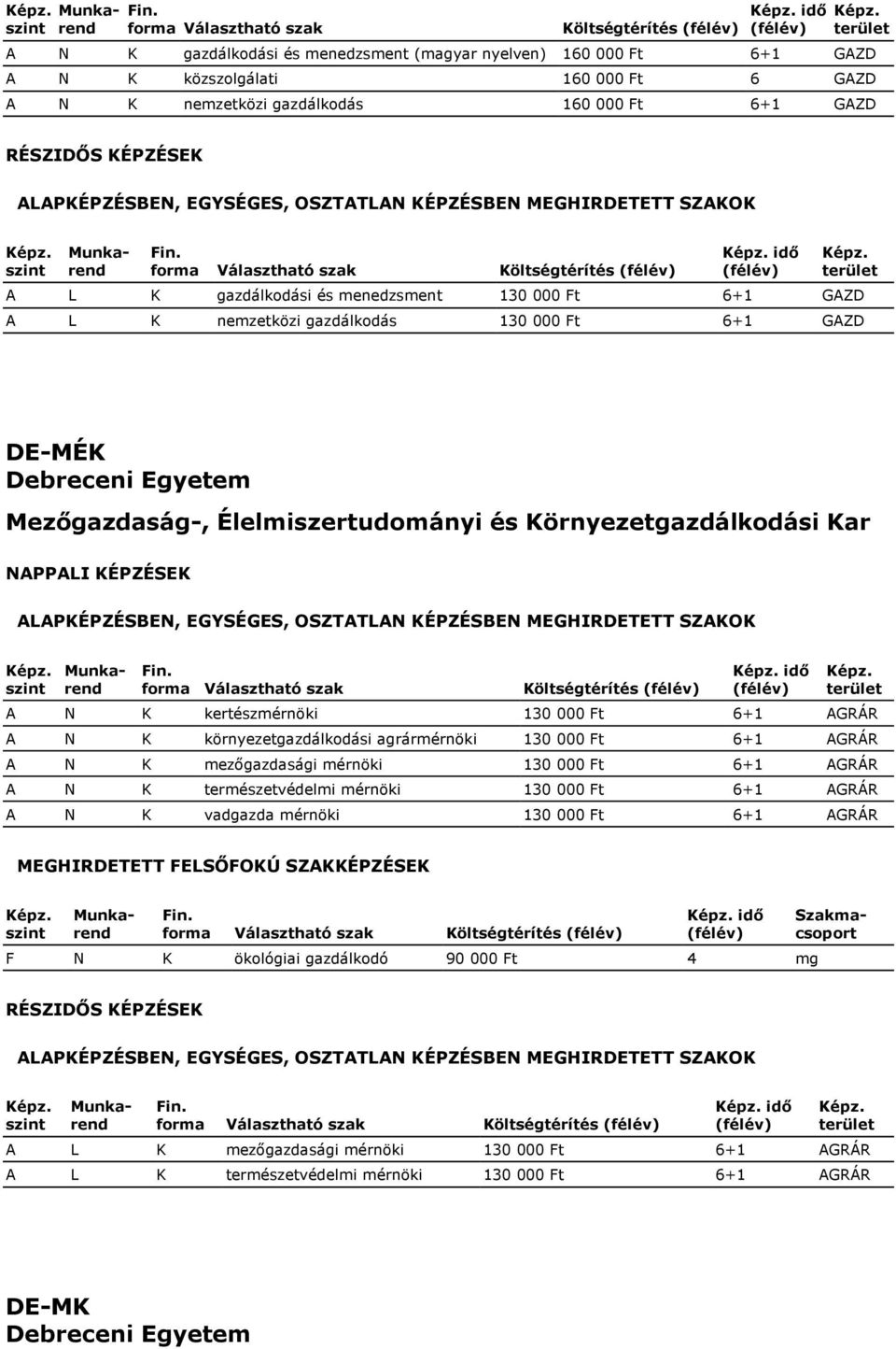 Környezetgazdálkodási Kar Költségtérítés idő A N K kertészmérnöki 130 000 Ft 6+1 AGRÁR A N K környezetgazdálkodási agrármérnöki 130 000 Ft 6+1 AGRÁR A N K mezőgazdasági mérnöki 130 000 Ft 6+1 AGRÁR A