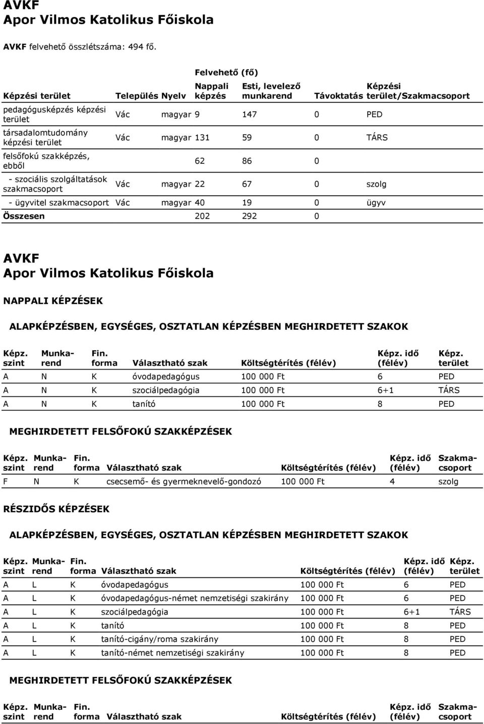 magyar 9 147 0 PED Vác magyar 131 59 0 TÁRS 62 86 0 Vác magyar 22 67 0 szolg - ügyvitel Vác magyar 40 19 0 ügyv Összesen 202 292 0 Képzési / AVKF Apor Vilmos Katolikus Főiskola Költségtérítés idő A N