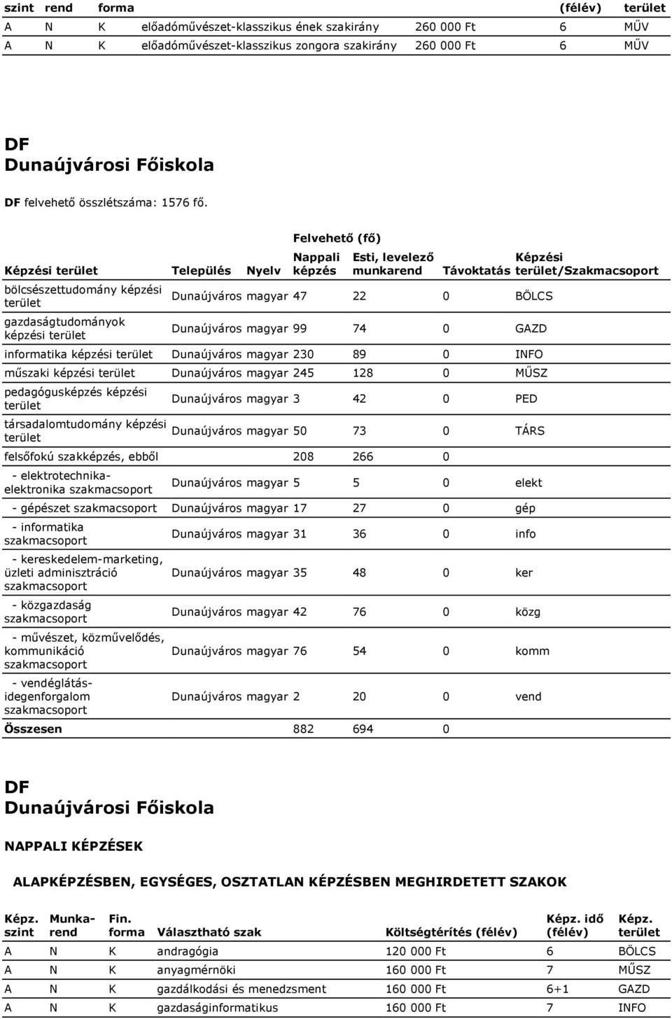 99 74 0 GAZD informatika képzési Dunaújváros magyar 230 89 0 INFO műszaki képzési Dunaújváros magyar 245 128 0 MŰSZ pedagógusképzés képzési társadalomtudomány képzési Dunaújváros magyar 3 42 0 PED