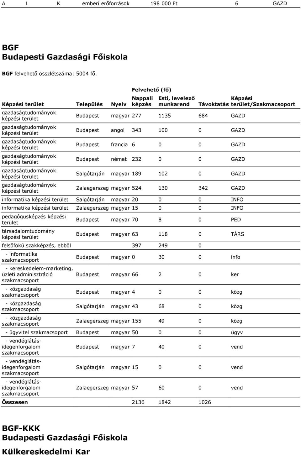 (fő) Nappali képzés Esti, levelező munkarend Távoktatás Budapest magyar 277 1135 684 GAZD Budapest angol 343 100 0 GAZD Budapest francia 6 0 0 GAZD Budapest német 232 0 0 GAZD Salgótarján magyar 189