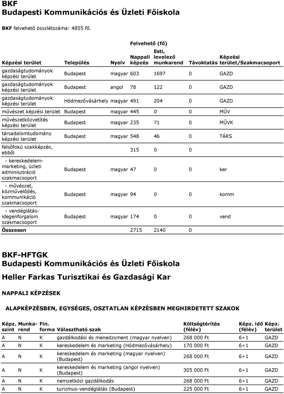 GAZD Budapest angol 78 122 0 GAZD Hódmezővásárhely magyar 491 204 0 GAZD művészet képzési Budapest magyar 445 0 0 MŰV művészetközvetítés képzési társadalomtudomány képzési felsőfokú szakképzés, ebből