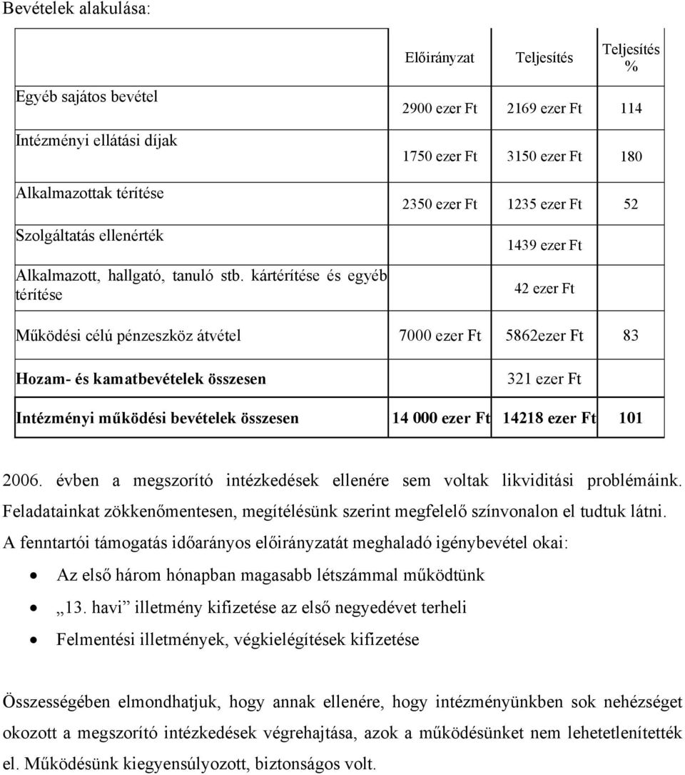 pénzeszköz átvétel 7000 ezer Ft 5862ezer Ft 83 Hozam- és kamatbevételek összesen 321 ezer Ft Intézményi működési bevételek összesen 14 000 ezer Ft 14218 ezer Ft 101 2006.