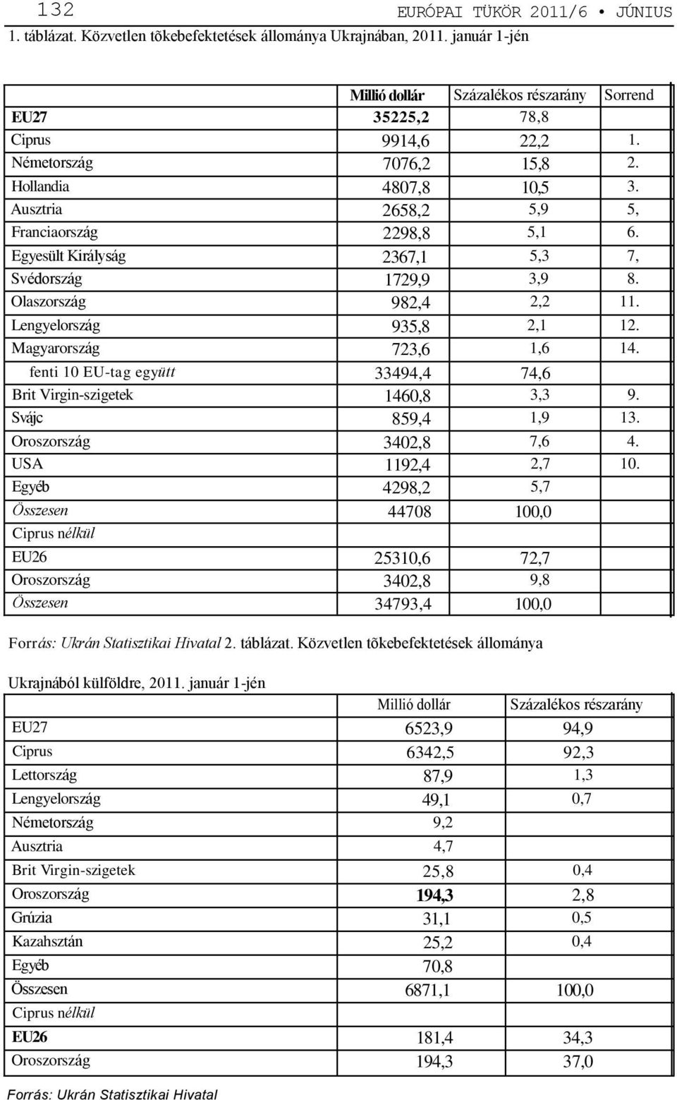 Lengyelország 935,8 2,1 12. Magyarország 723,6 1,6 14. fenti 10 EU-tag együtt 33494,4 74,6 Brit Virgin-szigetek 1460,8 3,3 9. Svájc 859,4 1,9 13. Oroszország 3402,8 7,6 4. USA 1192,4 2,7 10.
