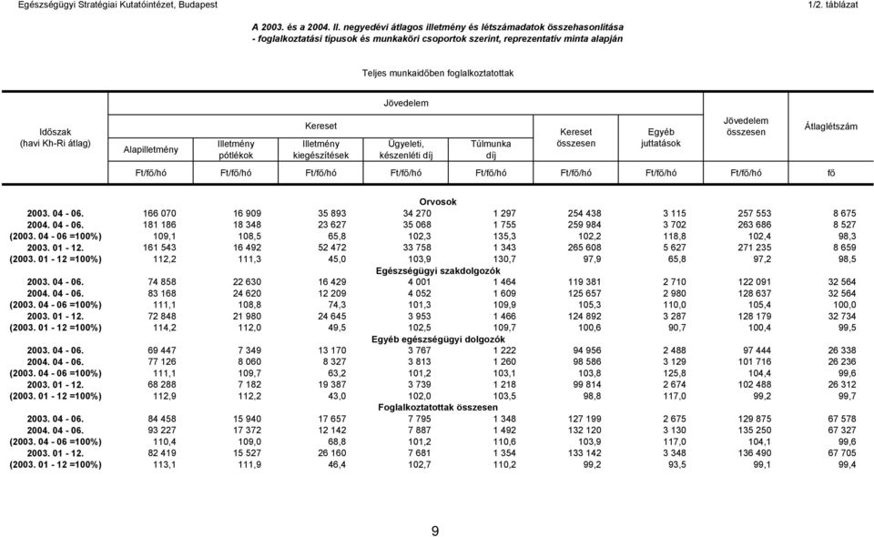 átlag) Ft/f /hó Ft/f /hó Ft/f /hó Ft/f /hó Ft/f /hó Ft/f /hó Ft/f /hó Ft/f /hó f Átlaglétszám Orvosok 2003. 04-06. 166 070 16 909 35 893 34 270 1 297 254 438 3 115 257 553 8 675 2004. 04-06. 181 186 18 348 23 627 35 068 1 755 259 984 3 702 263 686 8 527 (2003.
