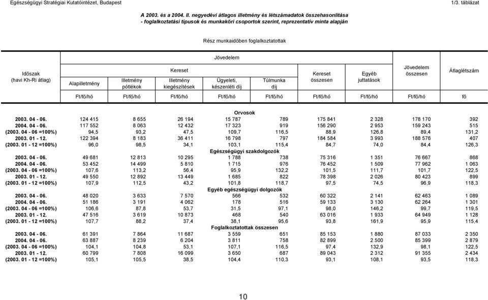 átlag) Ft/f /hó Ft/f /hó Ft/f /hó Ft/f /hó Ft/f /hó Ft/f /hó Ft/f /hó Ft/f /hó f Átlaglétszám 2003. 04-06. 124 415 8 655 26 194 Orvosok 15 787 789 175 841 2 328 178 170 392 2004. 04-06. 117 552 8 063 12 432 17 323 919 156 290 2 953 159 243 515 (2003.