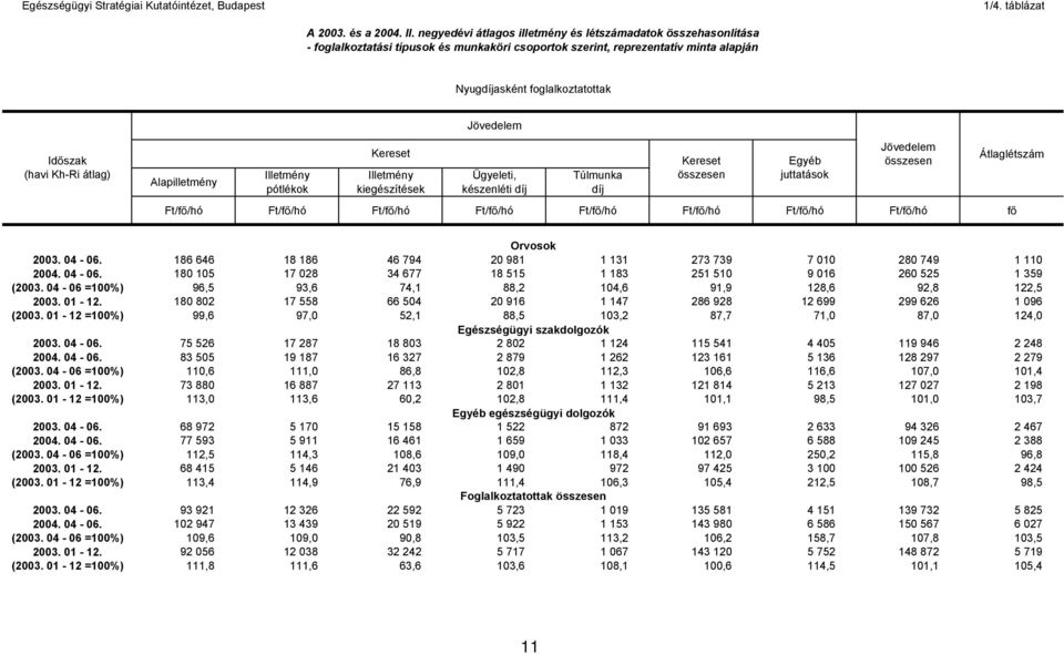 Ft/f /hó Ft/f /hó Ft/f /hó Ft/f /hó Ft/f /hó Ft/f /hó Ft/f /hó Ft/f /hó f Átlaglétszám Orvosok 2003. 04-06. 186 646 18 186 46 794 20 981 1 131 273 739 7 010 280 749 1 110 2004. 04-06. 180 105 17 028 34 677 18 515 1 183 251 510 9 016 260 525 1 359 (2003.