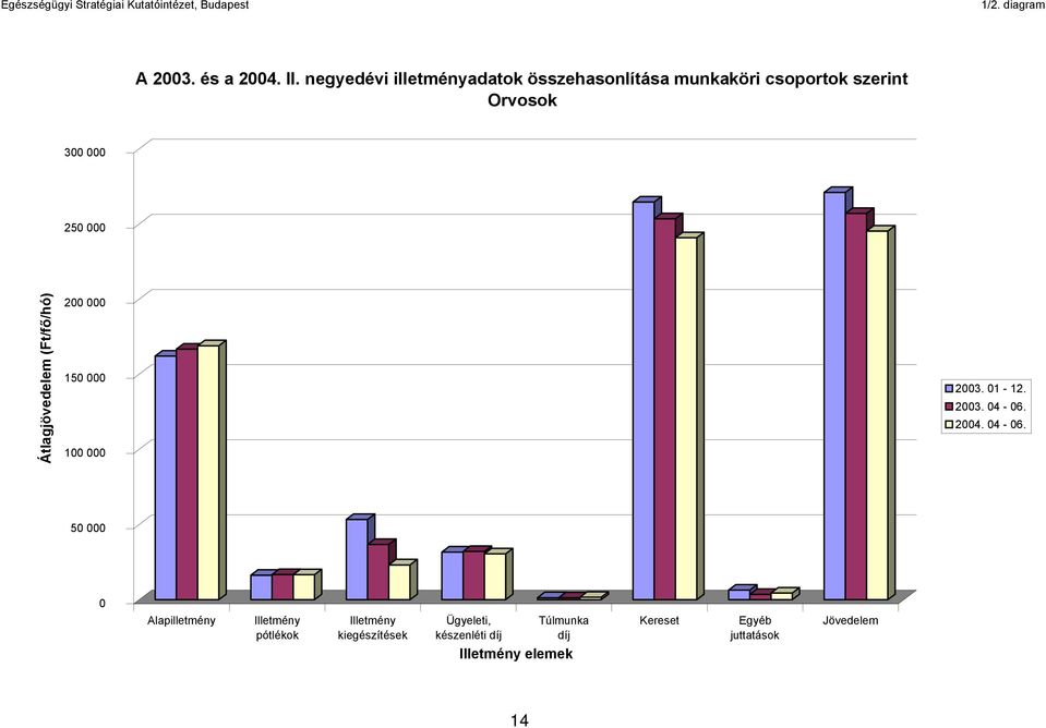 csoportok szerint Orvosok 300 000 250 000 Átlagjövedelem