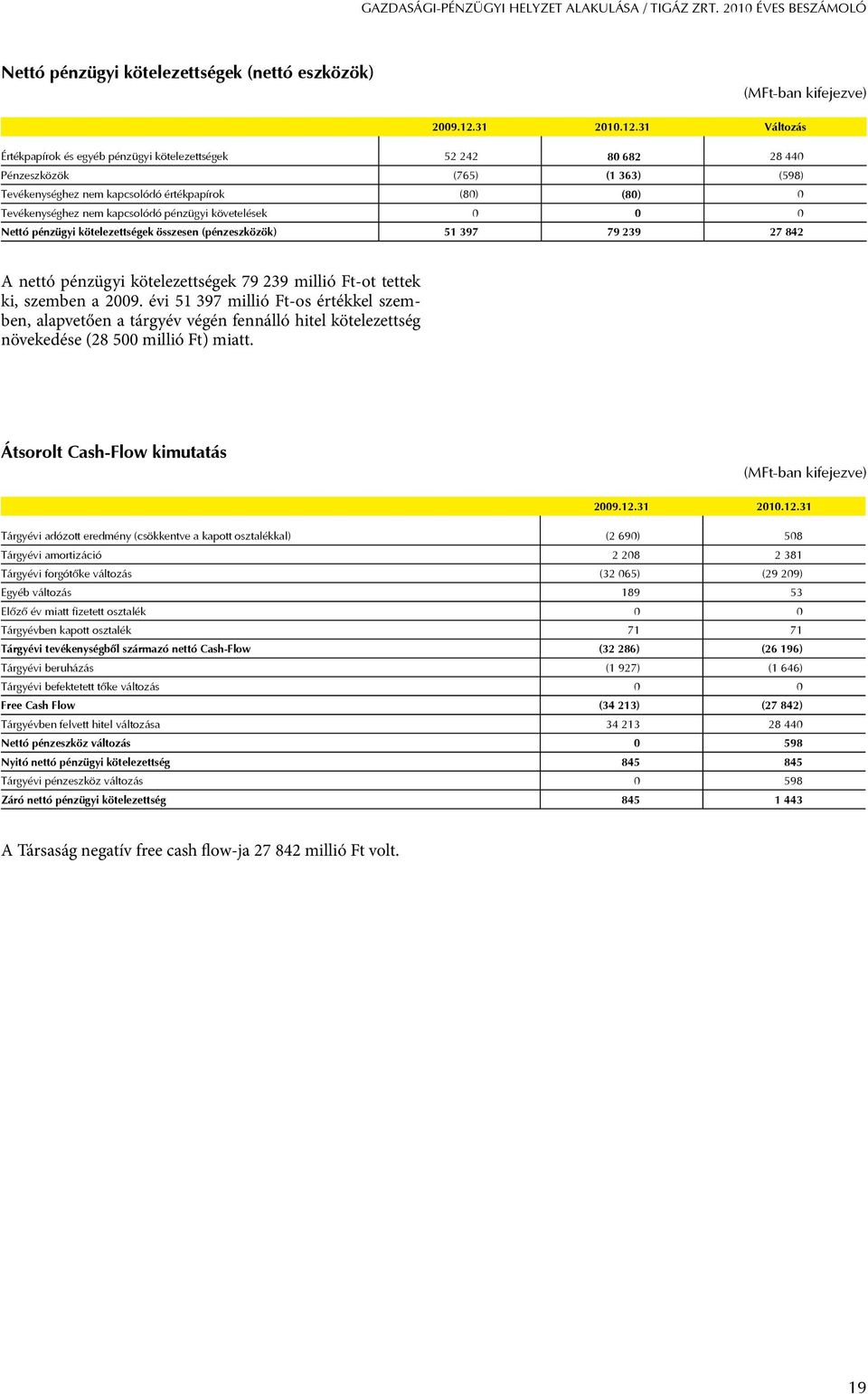 31 Változás Értékpapírok és egyéb pénzügyi kötelezettségek 52 242 80 682 28 440 Pénzeszközök (765) (1 363) (598) Tevékenységhez nem kapcsolódó értékpapírok (80) (80) 0 Tevékenységhez nem kapcsolódó