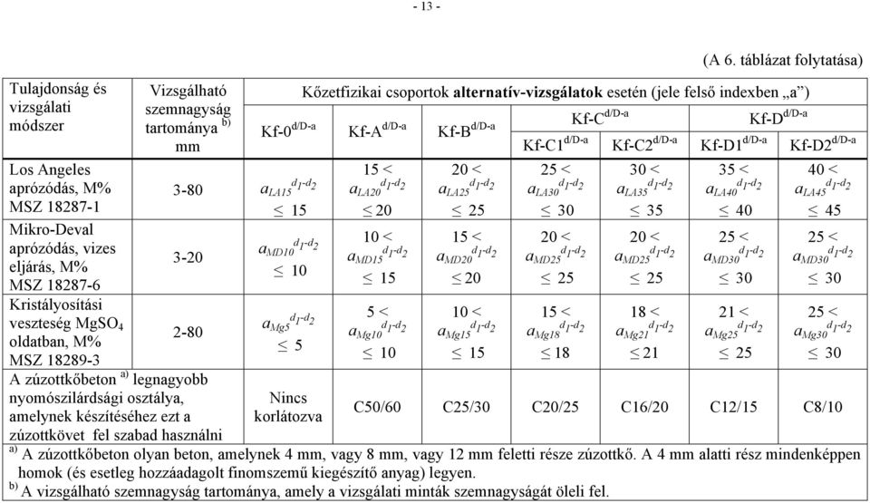 táblázat folytatása) Kőzetfizikai csoportok alternatív-vizsgálatok esetén (jele felső indexben a ) Kf-C d/d-a Kf-D d/d-a Kf-0 d/d-a Kf-A d/d-a Kf-B d/d-a Kf-C1 d/d-a Kf-C2 d/d-a Kf-D1 d/d-a Kf-D2