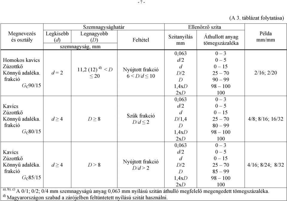 D/d > 2 Szitanyílás mm Ellenőrző szita Áthullott anyag tömegszázaléka 0,063 0 3 d/2 0 5 d 0 15 D/2 25 70 D 90 99 1,4xD 98 100 2xD 100 0,063 0 3 d/2 0 5 d 0 15 D/1,4 25 70 D 80 99 1,4xD 98 100 2xD 100