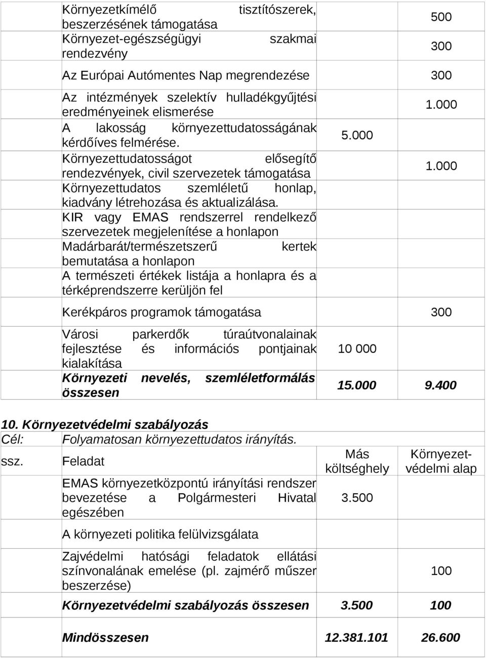 Környezettudatosságot elősegítő rendezvények, civil szervezetek támogatása Környezettudatos szemléletű honlap, kiadvány létrehozása és aktualizálása.