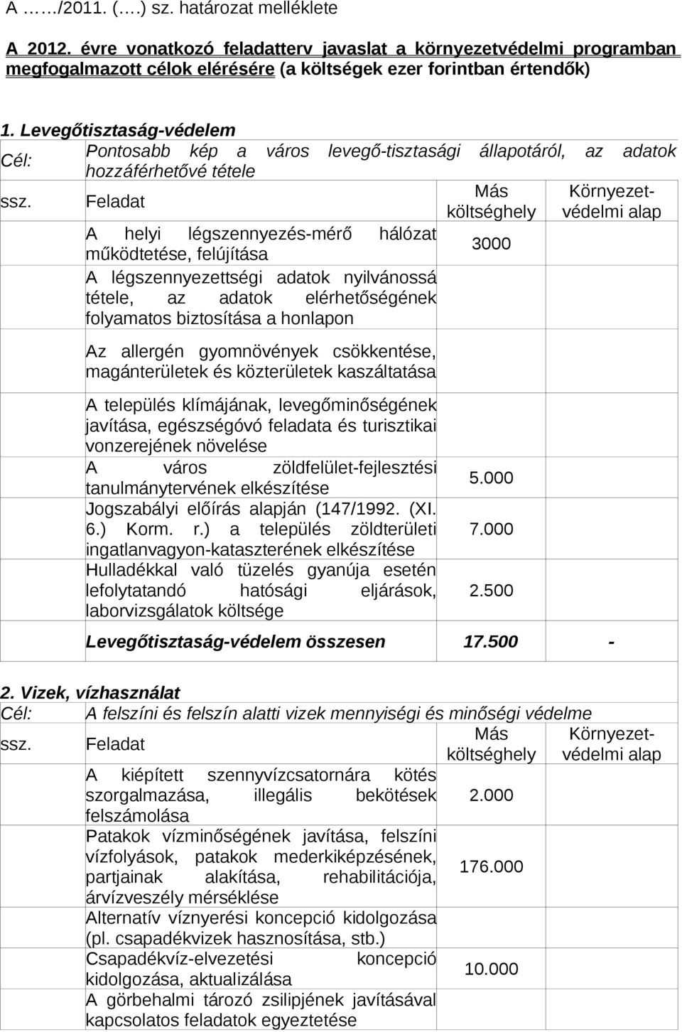 Feladat Más Környezetvédelmi A helyi légszennyezés-mérő hálózat működtetése, felújítása 3000 A légszennyezettségi adatok nyilvánossá tétele, az adatok elérhetőségének folyamatos biztosítása a