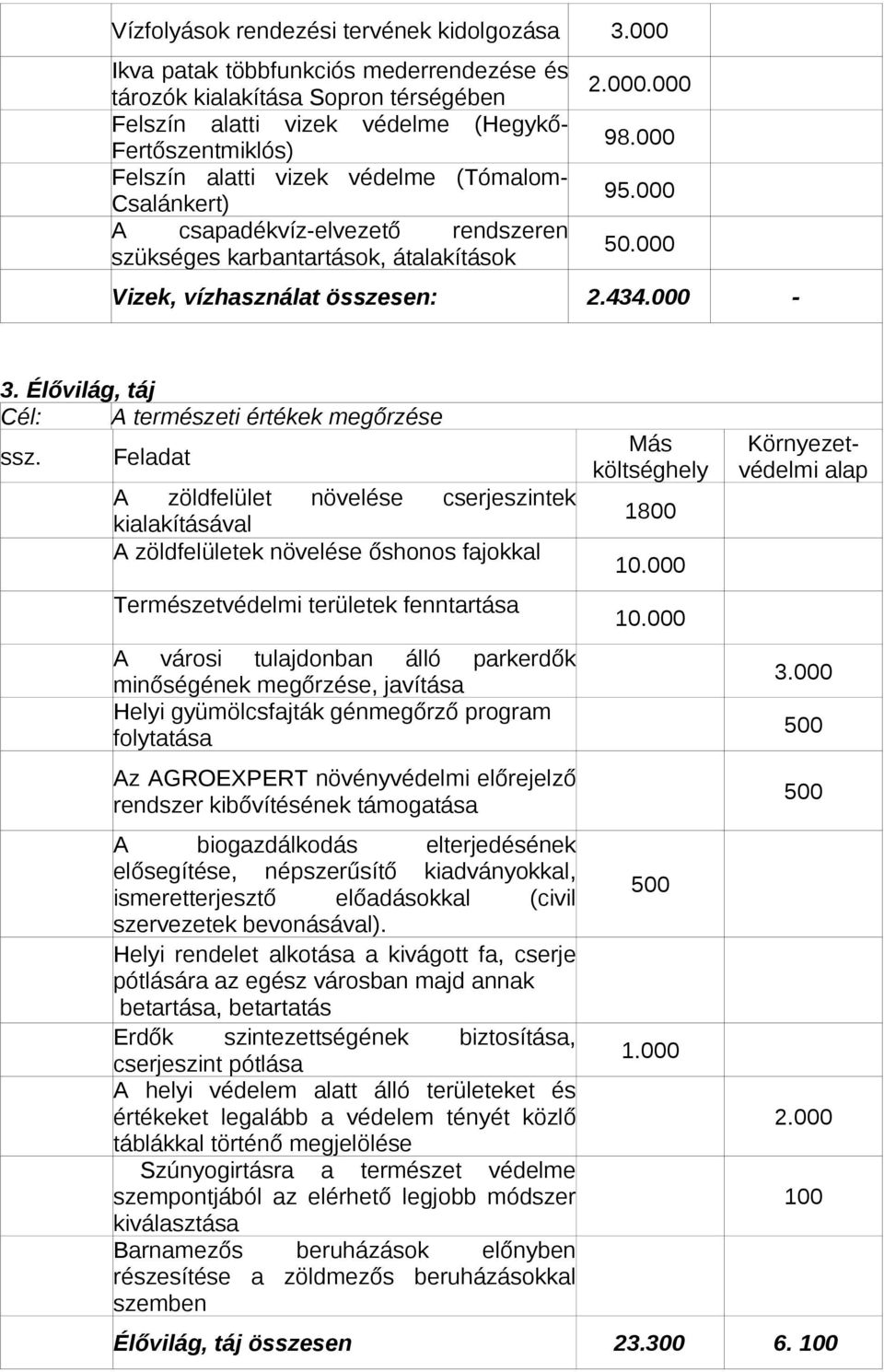 csapadékvíz-elvezető rendszeren szükséges karbantartások, átalakítások 2.000.000 98.000 95.000 50.000 Vizek, vízhasználat összesen: 2.434.000-3. Élővilág, táj Cél: A természeti értékek megőrzése ssz.