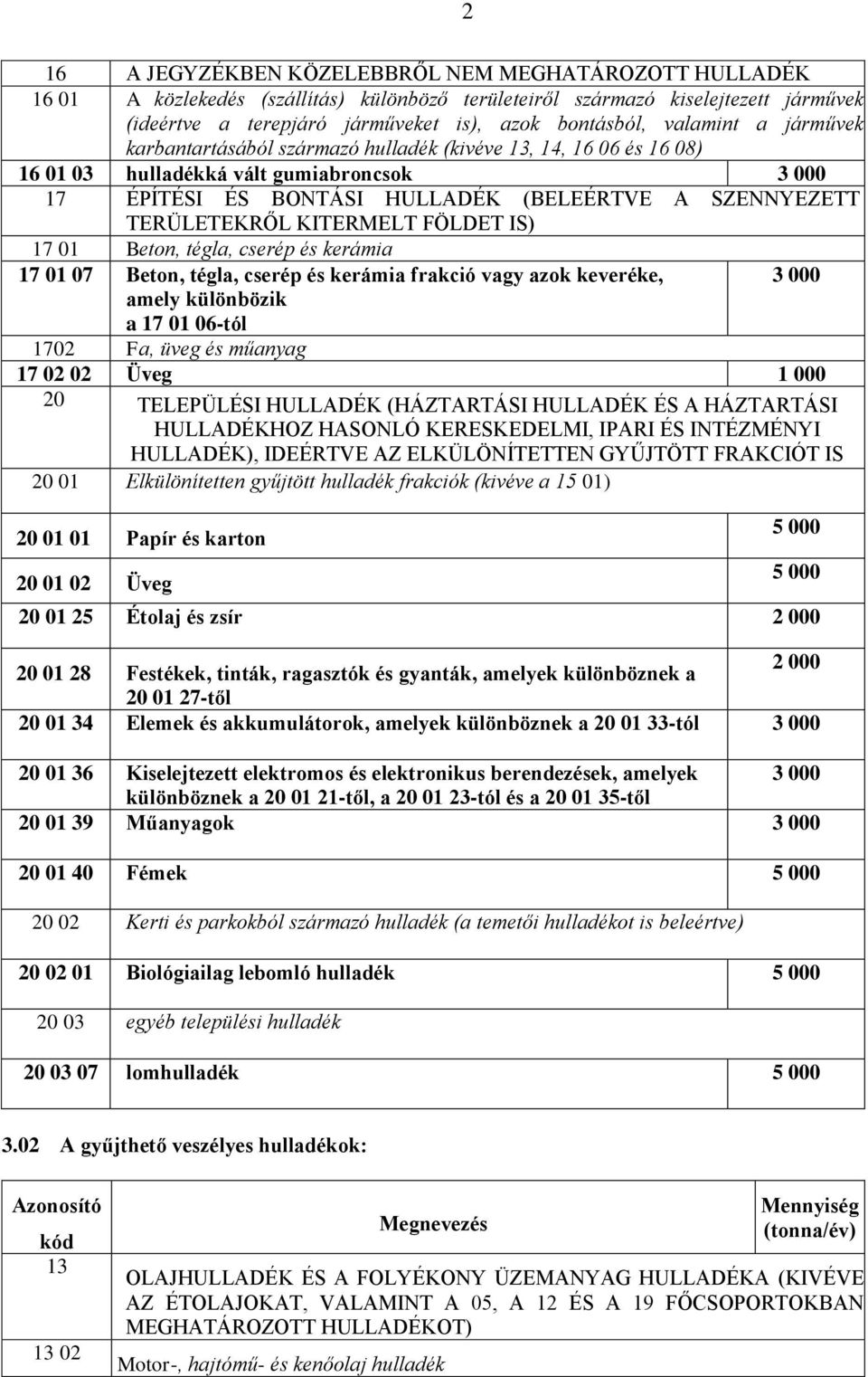 TERÜLETEKRŐL KITERMELT FÖLDET IS) 17 01 Beton, tégla, cserép és kerámia 17 01 07 Beton, tégla, cserép és kerámia frakció vagy azok keveréke, 3 000 amely különbözik a 17 01 06-tól 1702 Fa, üveg és