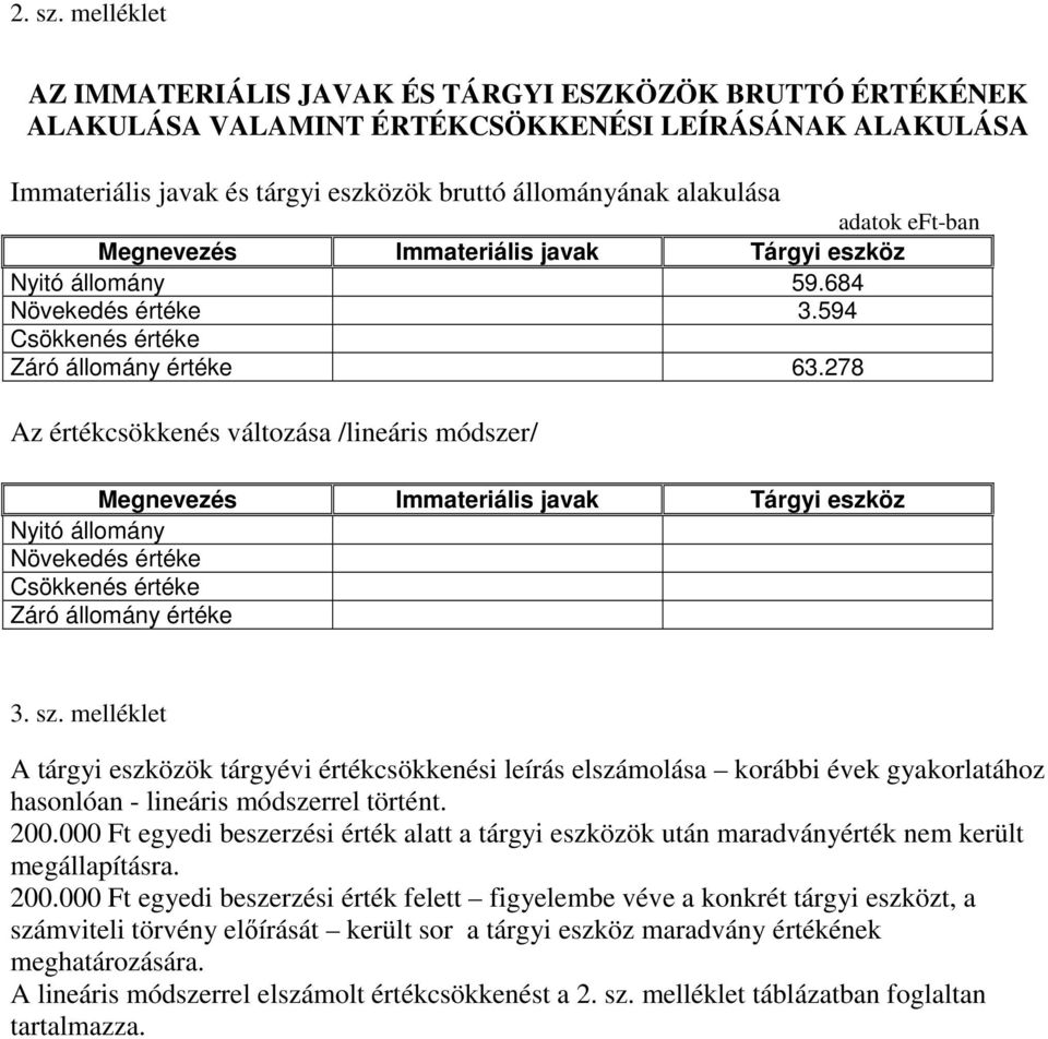 eft-ban Megnevezés Immateriális javak Tárgyi eszköz Nyitó állomány 59.684 Növekedés értéke 3.594 Csökkenés értéke Záró állomány értéke 63.