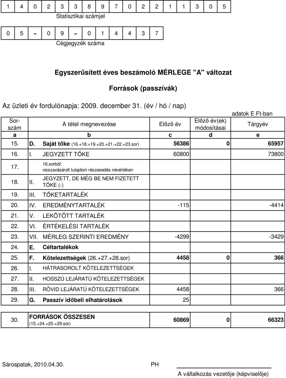 Kötelezettségek (26.+27.+28.sor) I. II. III. Egyszerősített éves beszámoló MÉRLEGE "A" változat 16.