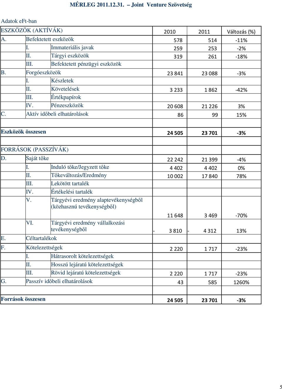 Aktív időbeli elhatárolások 86 99 15% Eszközök összesen 24 505 23 701-3% FORRÁSOK (PASSZÍVÁK) D. Saját tőke 22242 21399-4% I. Induló tőke/jegyzett tőke 4402 4402 0% II.