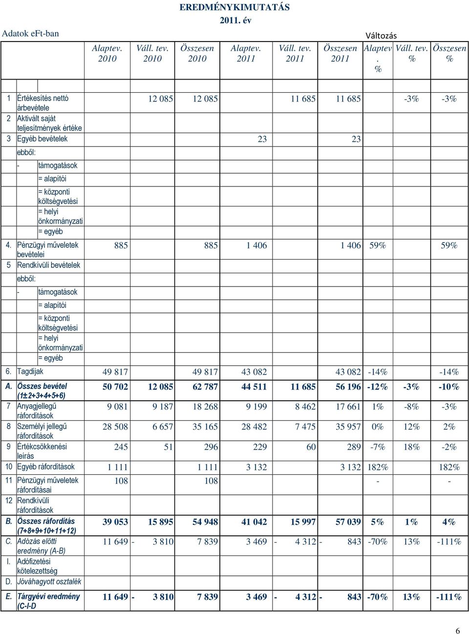 2011 Összesen 2011 Változás Alaptev Váll. tev.