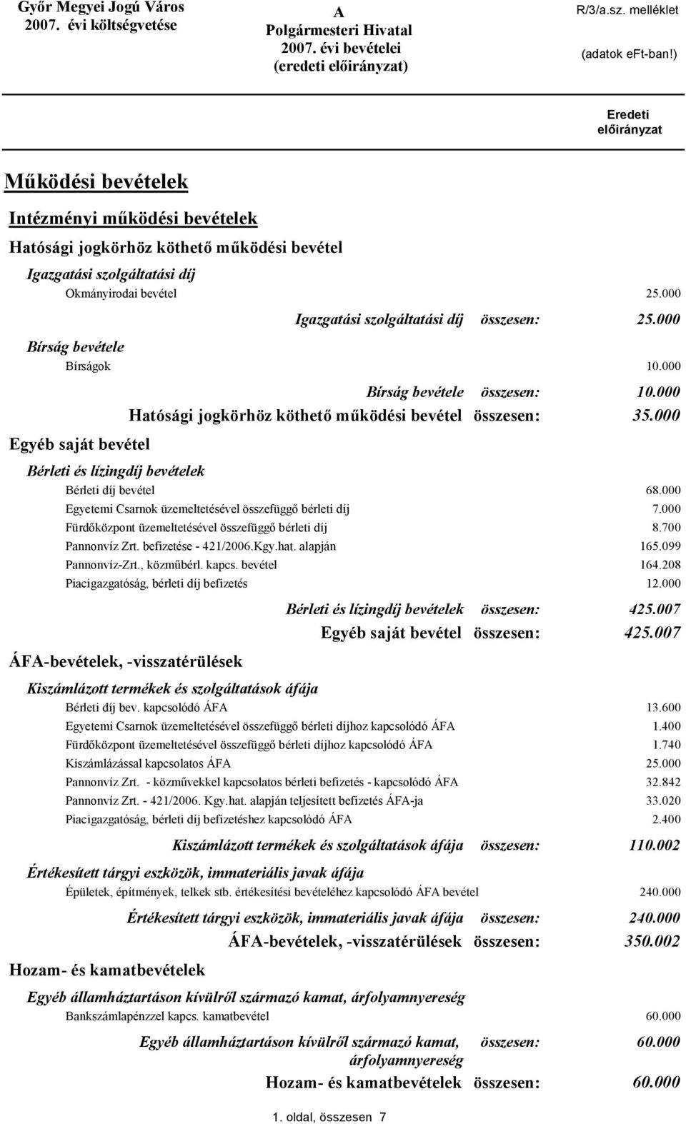 000 Egyetemi Csarnok üzemeltetésével összefüggő bérleti díj 7.000 Fürdőközpont üzemeltetésével összefüggő bérleti díj 8.700 Pannonvíz Zrt. befizetése - 421/2006.Kgy.hat. alapján 165.099 Pannonvíz-Zrt.