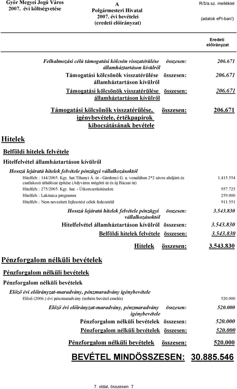 vonalában 2*2 sávos aluljáró és csatlakozó úthálózat építése (dyváros mögötti út és új Bácsai út) 1.415.554 Hitelfelv.: 275/2005. Kgy. hat. - Útkorszerűsítésekre 957.725 Hitelfelv.