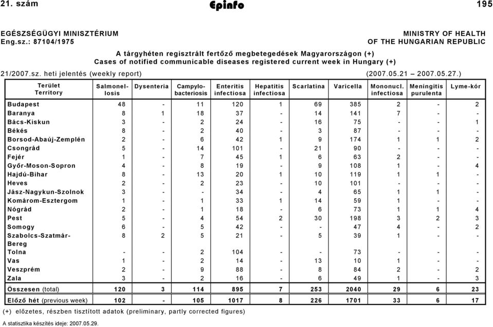 m Epinfo 2007. június 1. 195 EGÉSZSÉGÜGYI MINISZTÉRIUM Eng.sz.