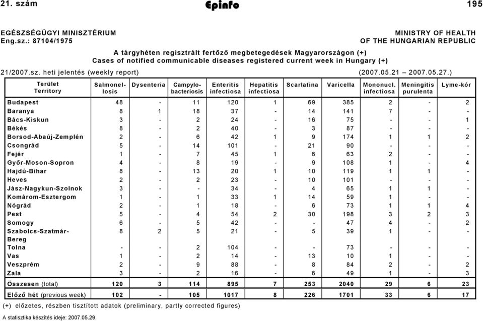 m Epinfo 2007. június 1. 195 EGÉSZSÉGÜGYI MINISZTÉRIUM Eng.sz.