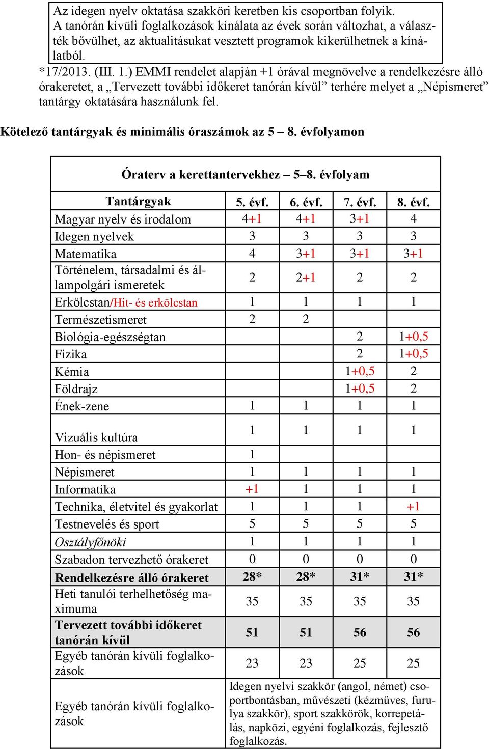 ) EMMI rendelet alapján +1 órával megnövelve a rendelkezésre álló órakeretet, a Tervezett további időkeret tanórán kívül terhére melyet a Népismeret tantárgy oktatására használunk fel.