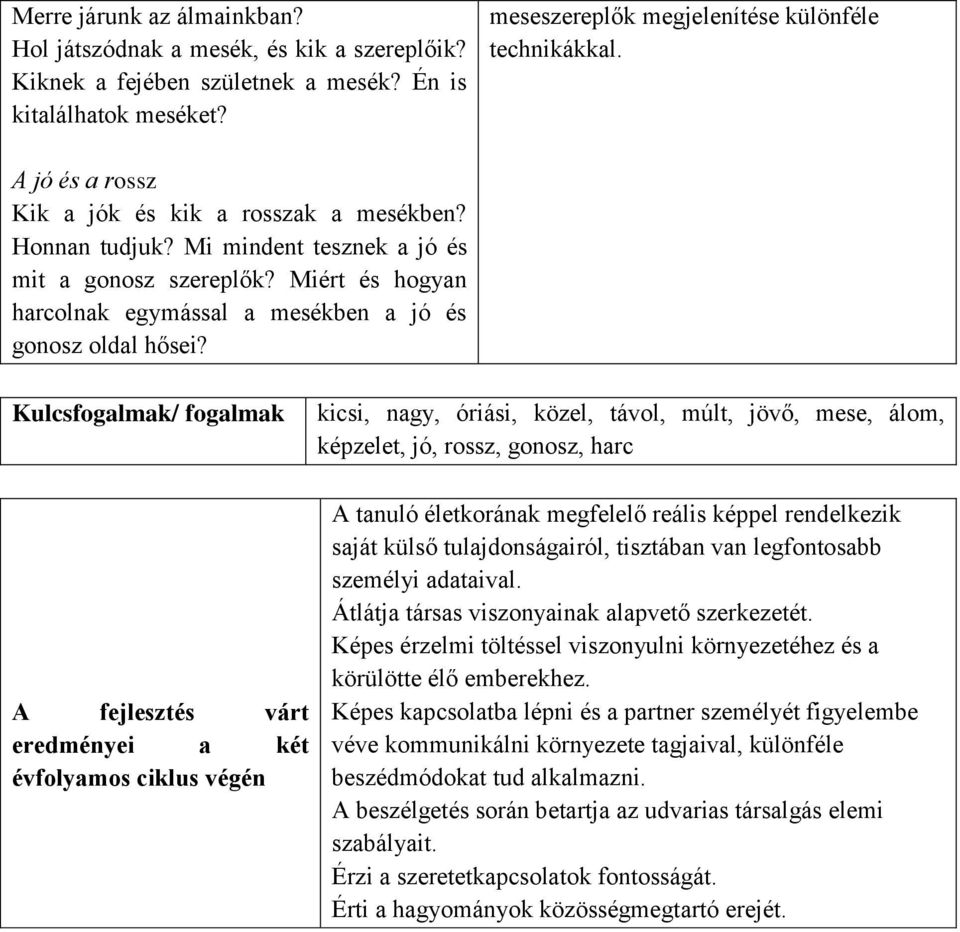 Kulcsfogalmak/ fogalmak kicsi, nagy, óriási, közel, távol, múlt, jövő, mese, álom, képzelet, jó, rossz, gonosz, harc A fejlesztés várt eredményei a két évfolyamos ciklus végén A tanuló életkorának