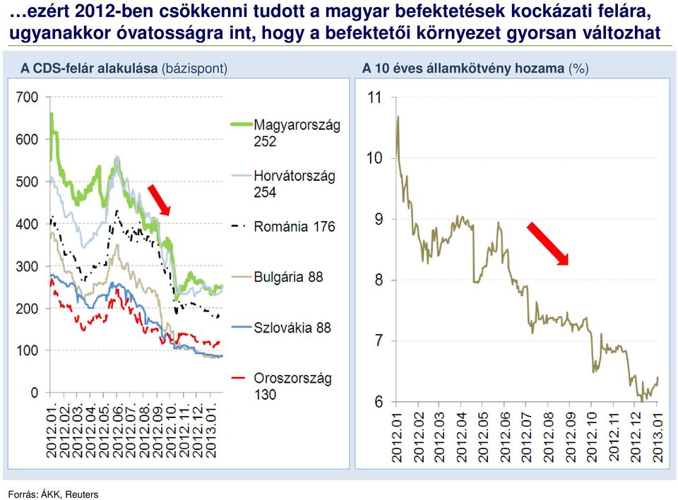 befektetői környezet gyorsan változhat A CDS-felár