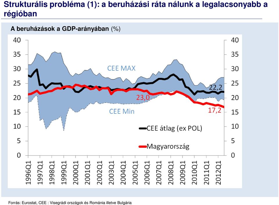 beruházások a GDP-arányában (%) Forrás: