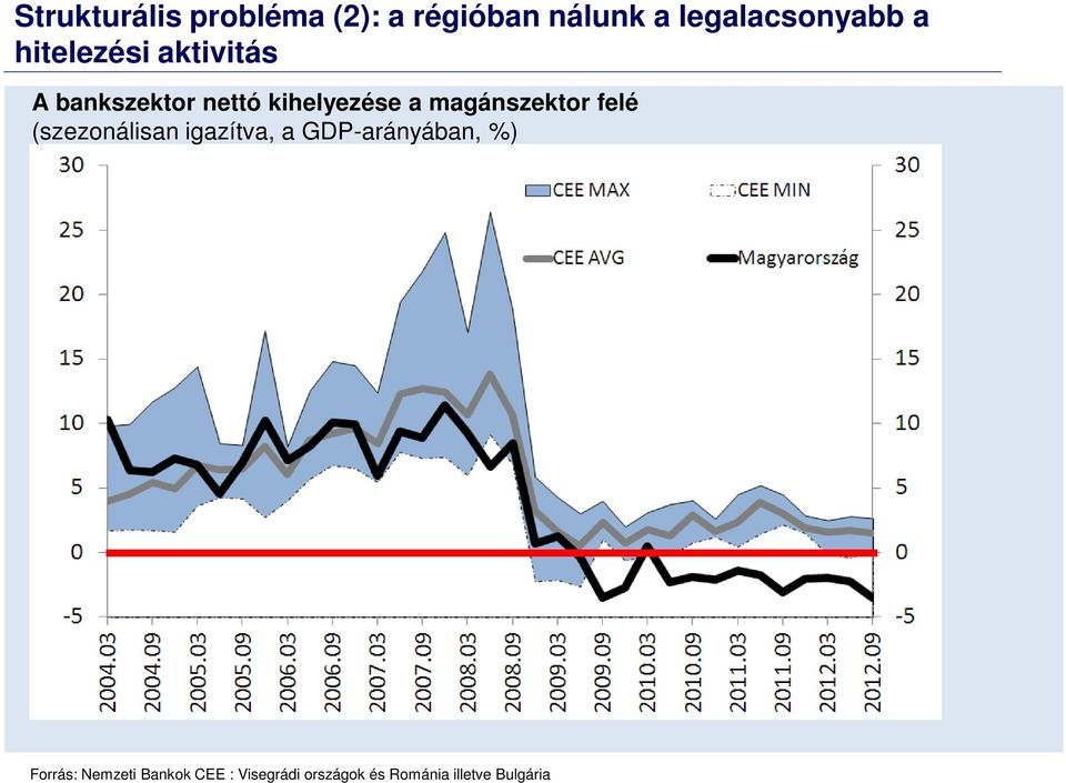 magánszektor felé (szezonálisan igazítva, a GDP-arányában, %)