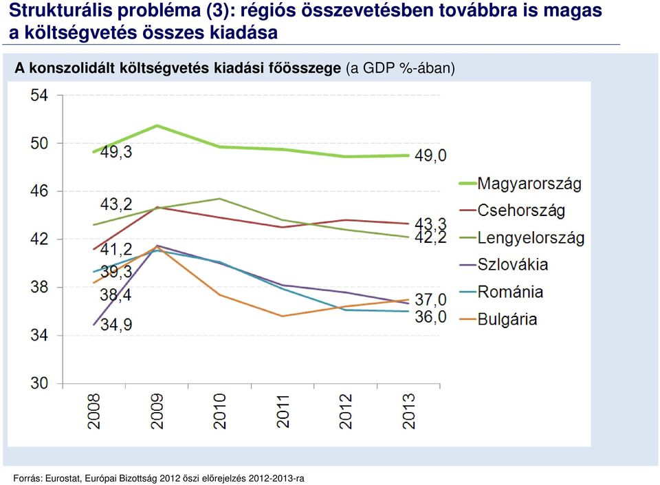 költségvetés kiadási főösszege (a GDP %-ában) Forrás: