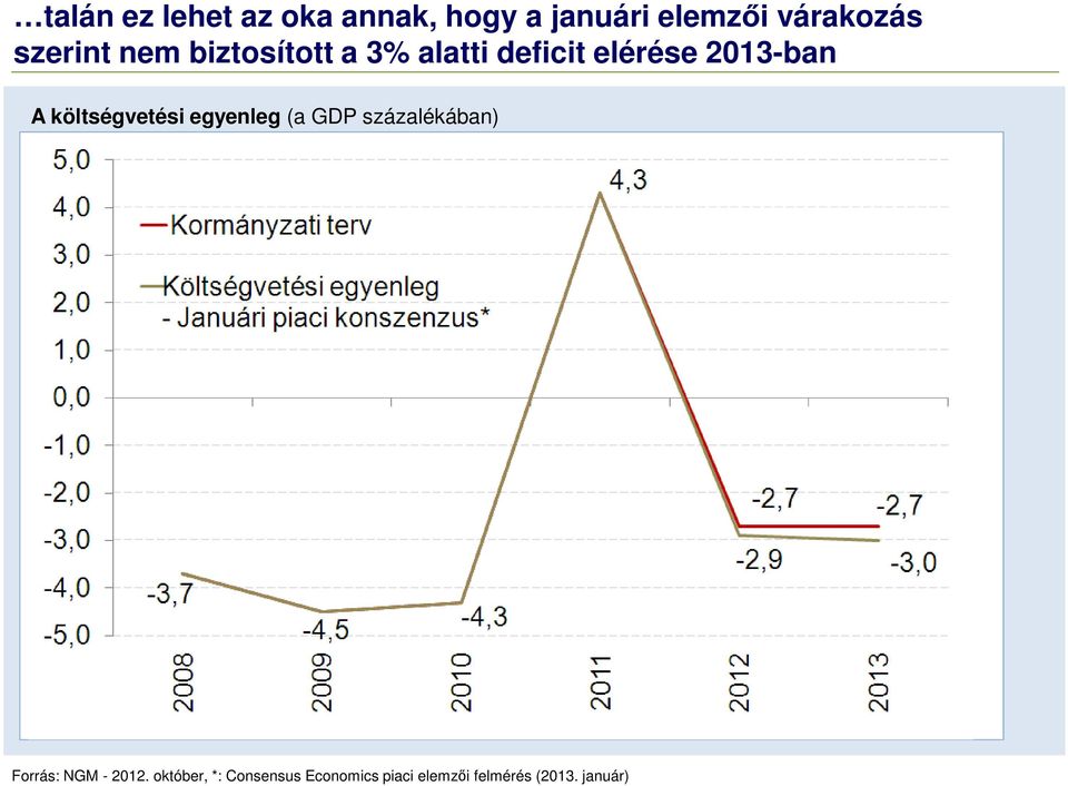 költségvetési egyenleg (a GDP százalékában) Forrás: NGM - 2012.