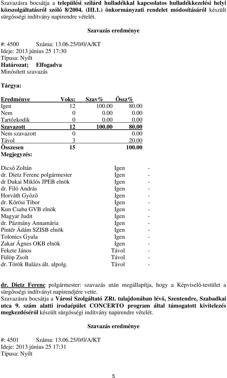 00 Tartózkodik 0 0.00 0.00 Szavazott 12 100.00 80.00 Távol 3 20.00 dr. Filó András Igen - Magyar Judit Igen - dr.
