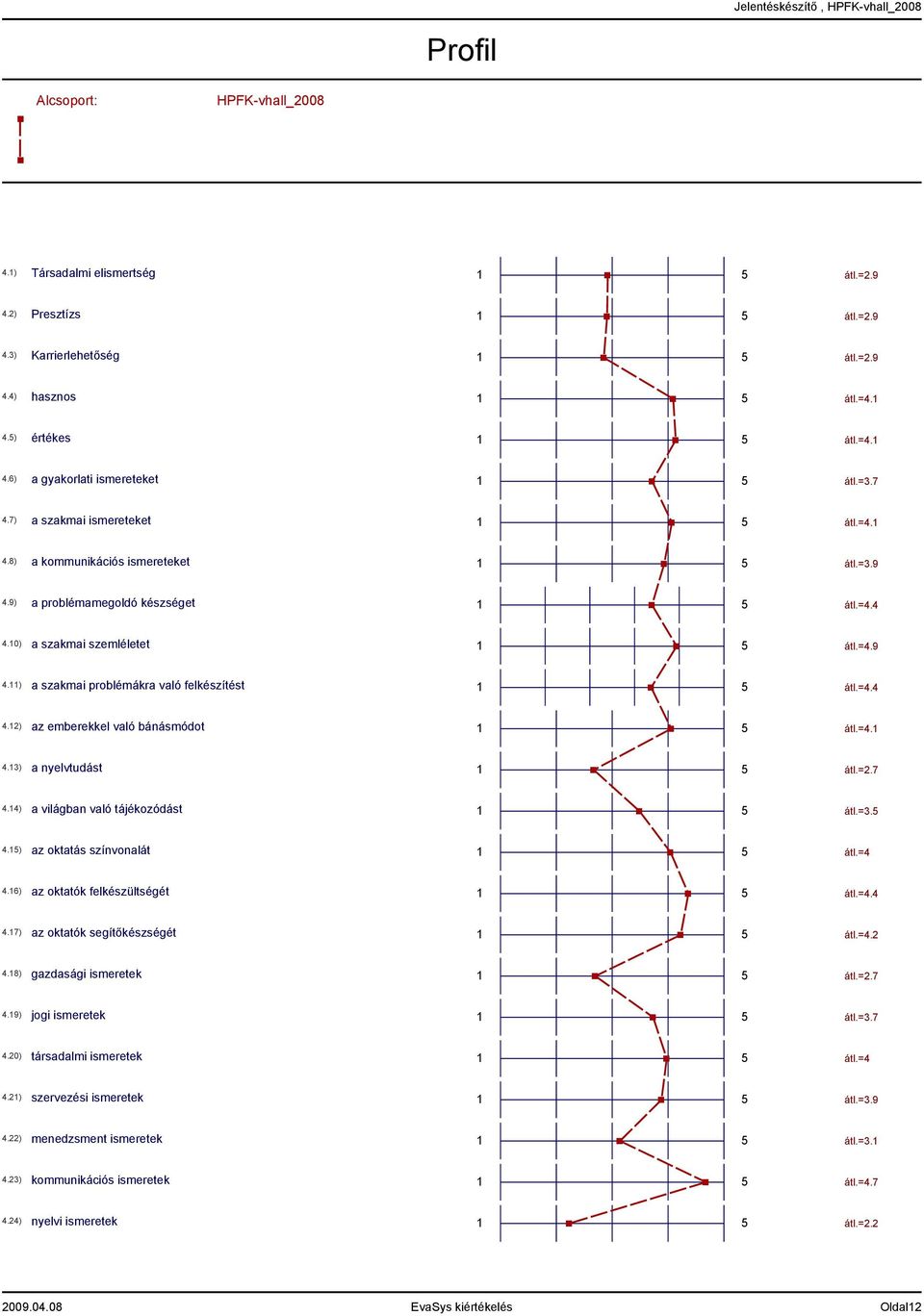 13) a nyelvtudást átl.=2.7 4.14) a világban való tájékozódást átl.=3.5 4.15) az oktatás színvonalát átl.=4 4.16) az oktatók felkészültségét átl.=4.4 4.17) az oktatók segítőkészségét átl.=4.2 4.