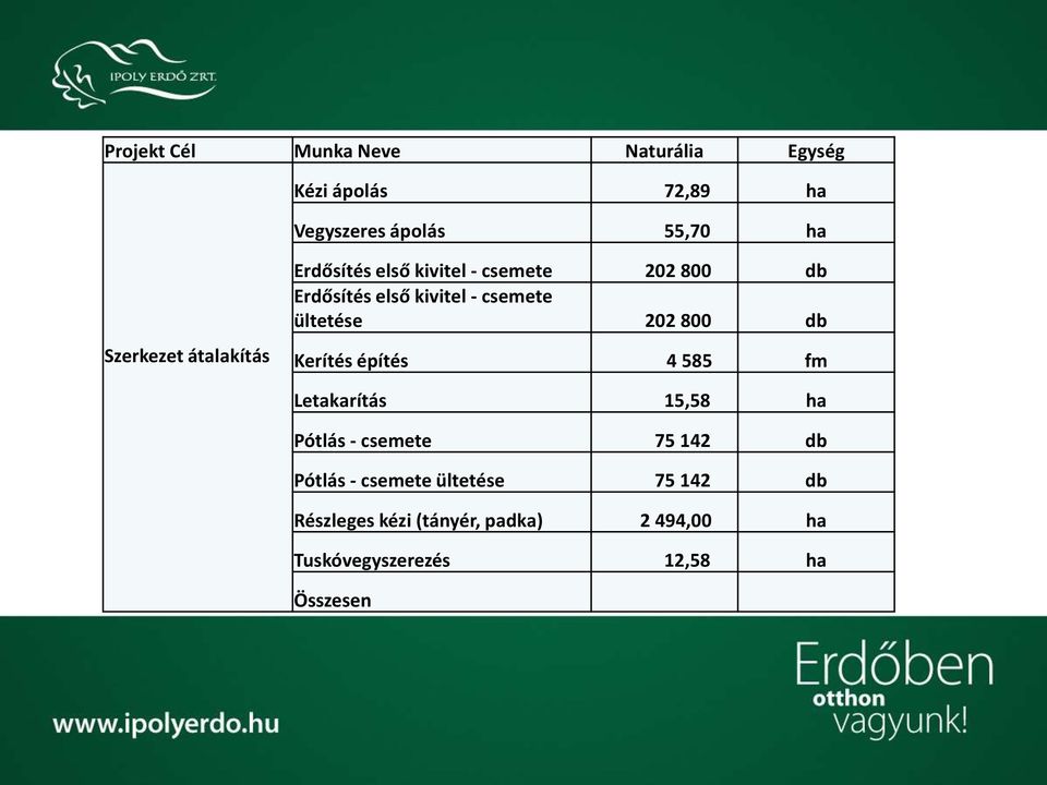 202 800 db Kerítés építés 4 585 fm Letakarítás 15,58 ha Pótlás - csemete 75 142 db Pótlás -