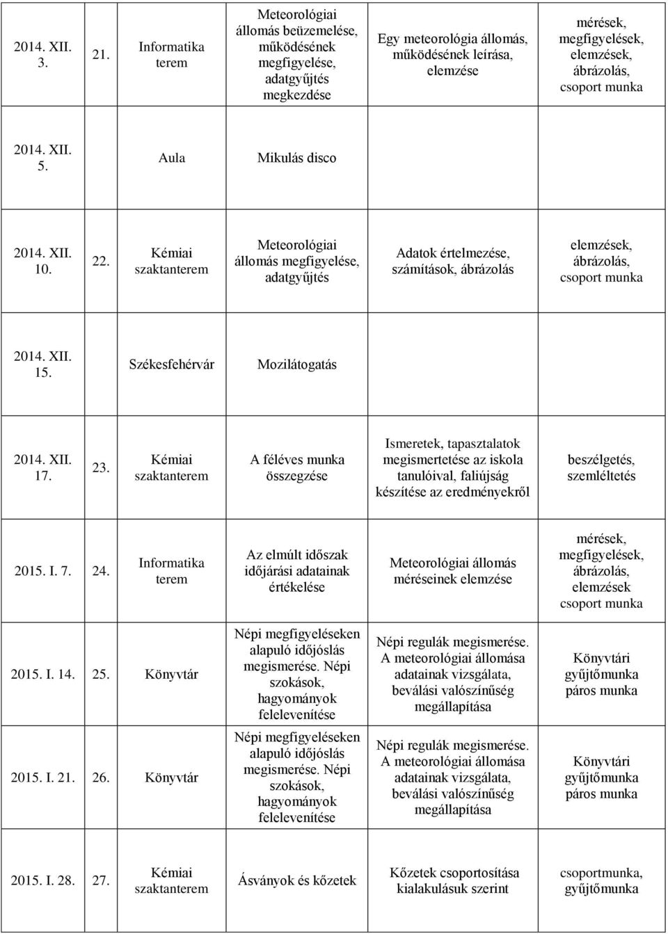 2014. XII. 5. Aula Mikulás disco 2014. XII. 10. 22. szaktan Meteorológiai állomás megfigyelése, adatgyűjtés Adatok értelmezése, számítások, ábrázolás elemzések, ábrázolás, csoport munka 2014. XII. 15.