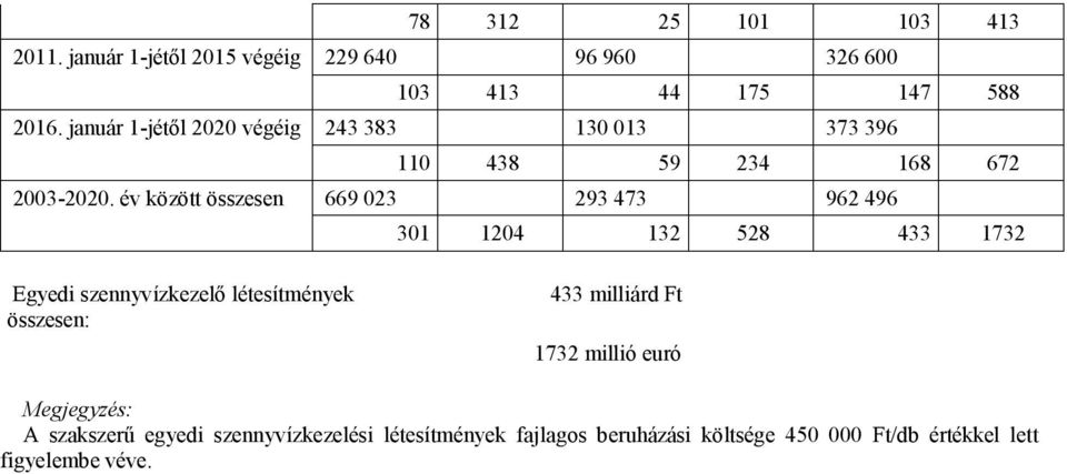 év között en 669 023 293 473 962 496 301 1204 132 528 433 1732 Egyedi szennyvízkezelő létesítmények en: 433