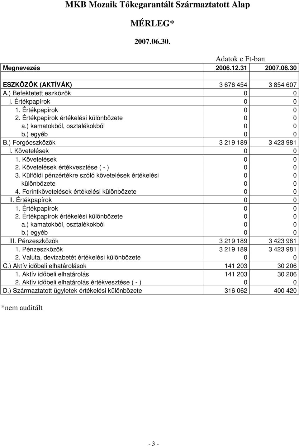 Követelések 0 0 2. Követelések értékvesztése ( - ) 0 0 3. Külföldi pénzértékre szóló követelések értékelési 0 0 különbözete 0 0 4. Forintkövetelések értékelési különbözete 0 0 II. Értékpapírok 0 0 1.