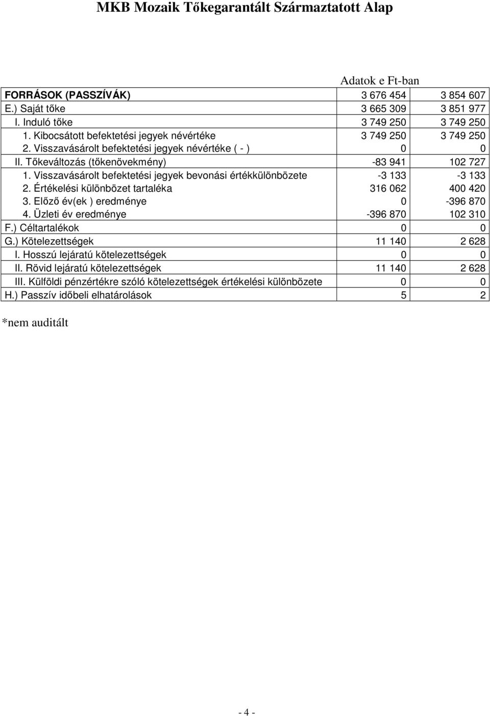 Visszavásárolt befektetési jegyek bevonási értékkülönbözete -3 133-3 133 2. Értékelési különbözet tartaléka 316 062 400 420 3. Elızı év(ek ) eredménye 0-396 870 4.