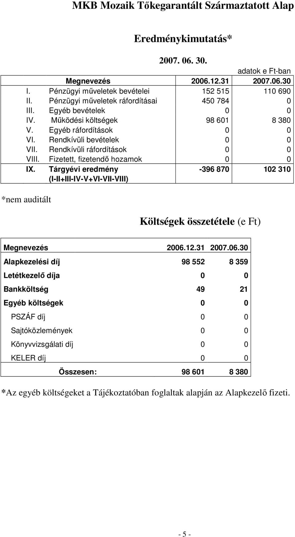 Fizetett, fizetendı hozamok 0 0 IX. Tárgyévi eredmény -396 870 102 310 (I-II+III-IV-V+VI-VII-VIII) *nem auditált Költségek összetétele (e Ft) Megnevezés 2006.