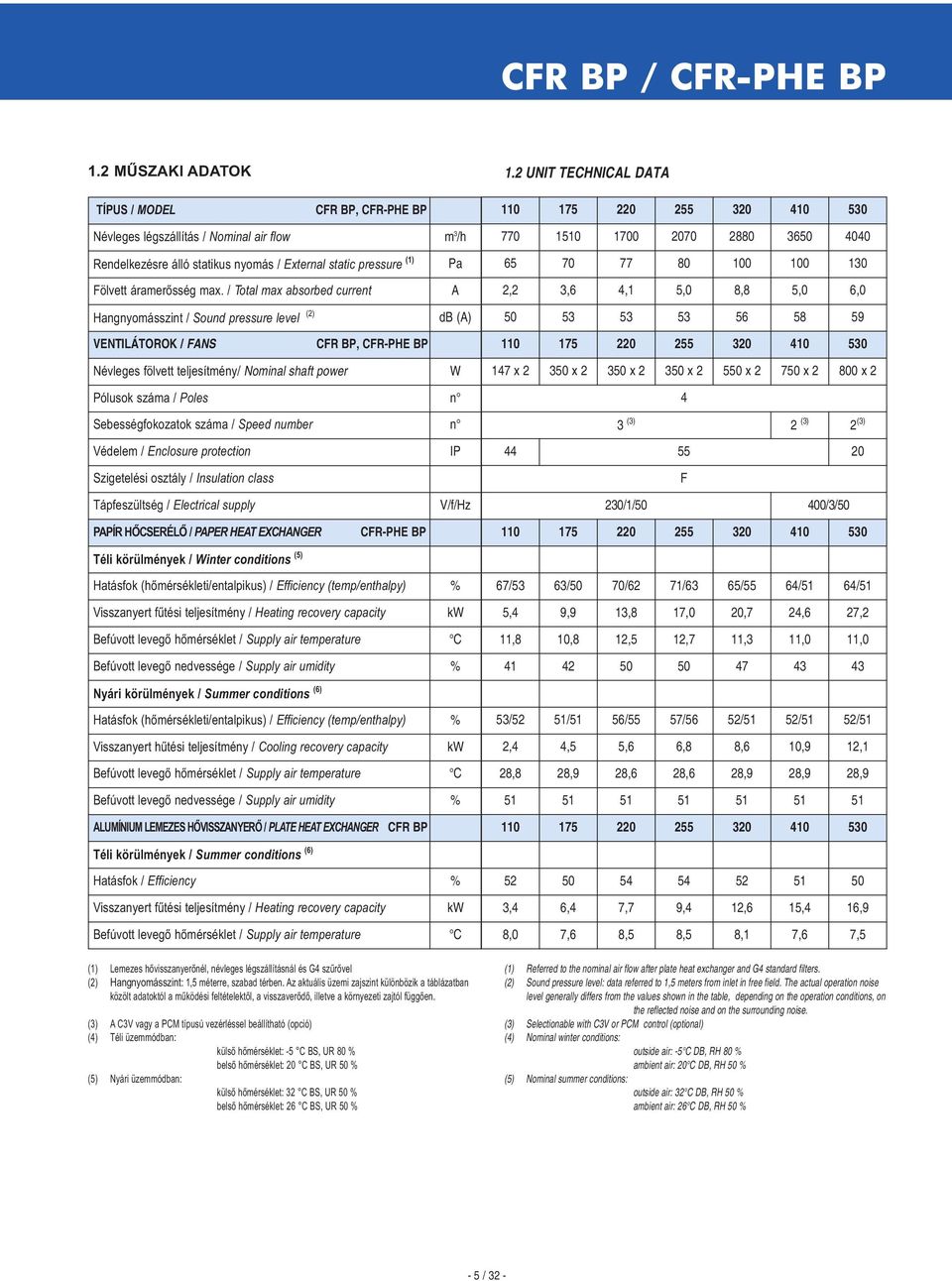 / Total max absorbed current A Hangnyomásszint / Sound pressure level (2) db (A) VENTILÁTOROK / FANS CFR BP, CFR-PHE BP Névleges fölvett teljesítmény/ Nominal shaft power W Pólusok száma / Poles n