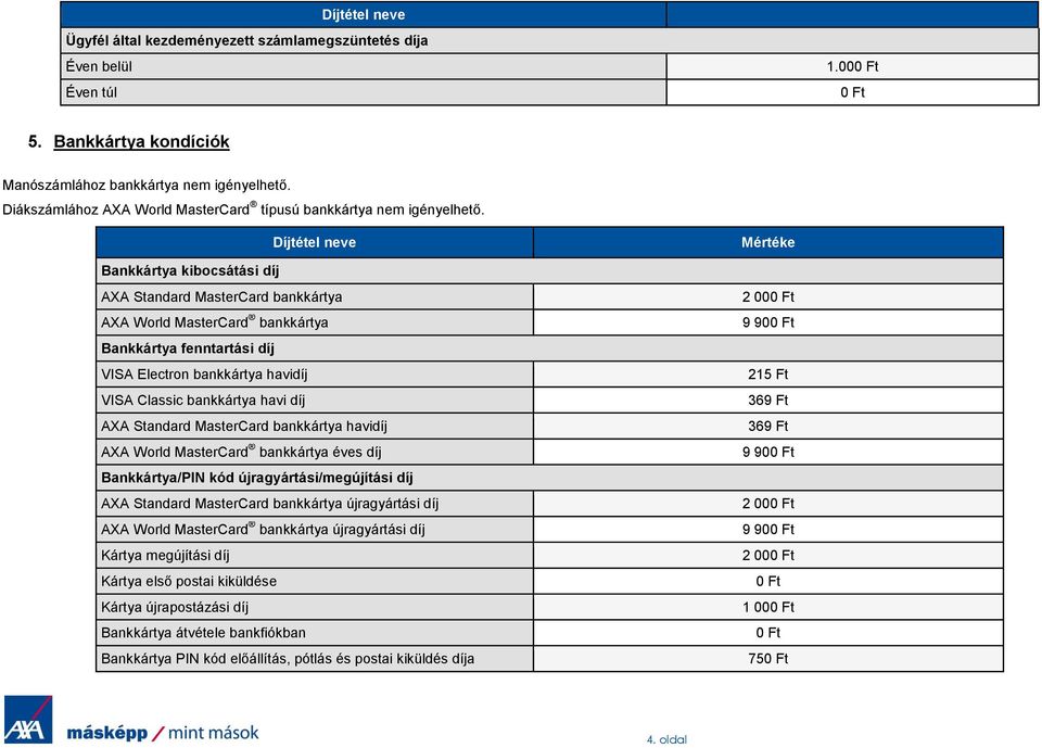 Díjtétel neve Mértéke Bankkártya kibocsátási díj AXA Standard MasterCard bankkártya AXA World MasterCard bankkártya Bankkártya fenntartási díj VISA Electron bankkártya havidíj VISA Classic bankkártya