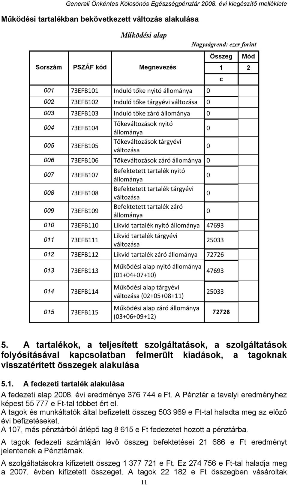 állománya Befektetett tartalék tárgyévi változása Befektetett tartalék záró állománya Nagyságrend: ezer forint Összeg 1 73EFB11 Likvid tartalék nyitó állománya 47693 11 73EFB111 Likvid tartalék