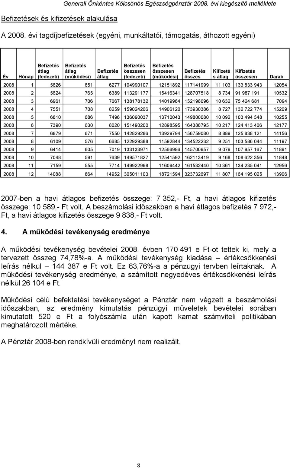 (működési) Befizetés összes Kifizeté s átlag Kifizetés összesen 28 1 5626 651 6277 149917 12151892 117141999 11 13 133 833 943 1254 28 2 5624 765 6389 113291177 15416341 12877518 8 734 91 987 191