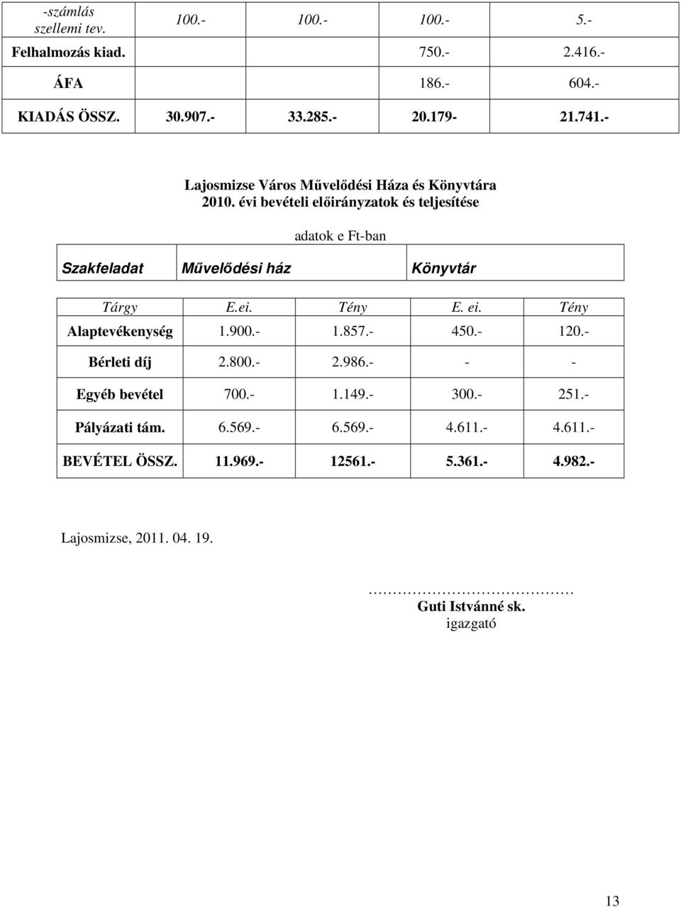 évi bevételi elıirányzatok és teljesítése adatok e Ft-ban Szakfeladat Mővelıdési ház Könyvtár Tárgy E.ei. Tény E. ei. Tény Alaptevékenység 1.900.