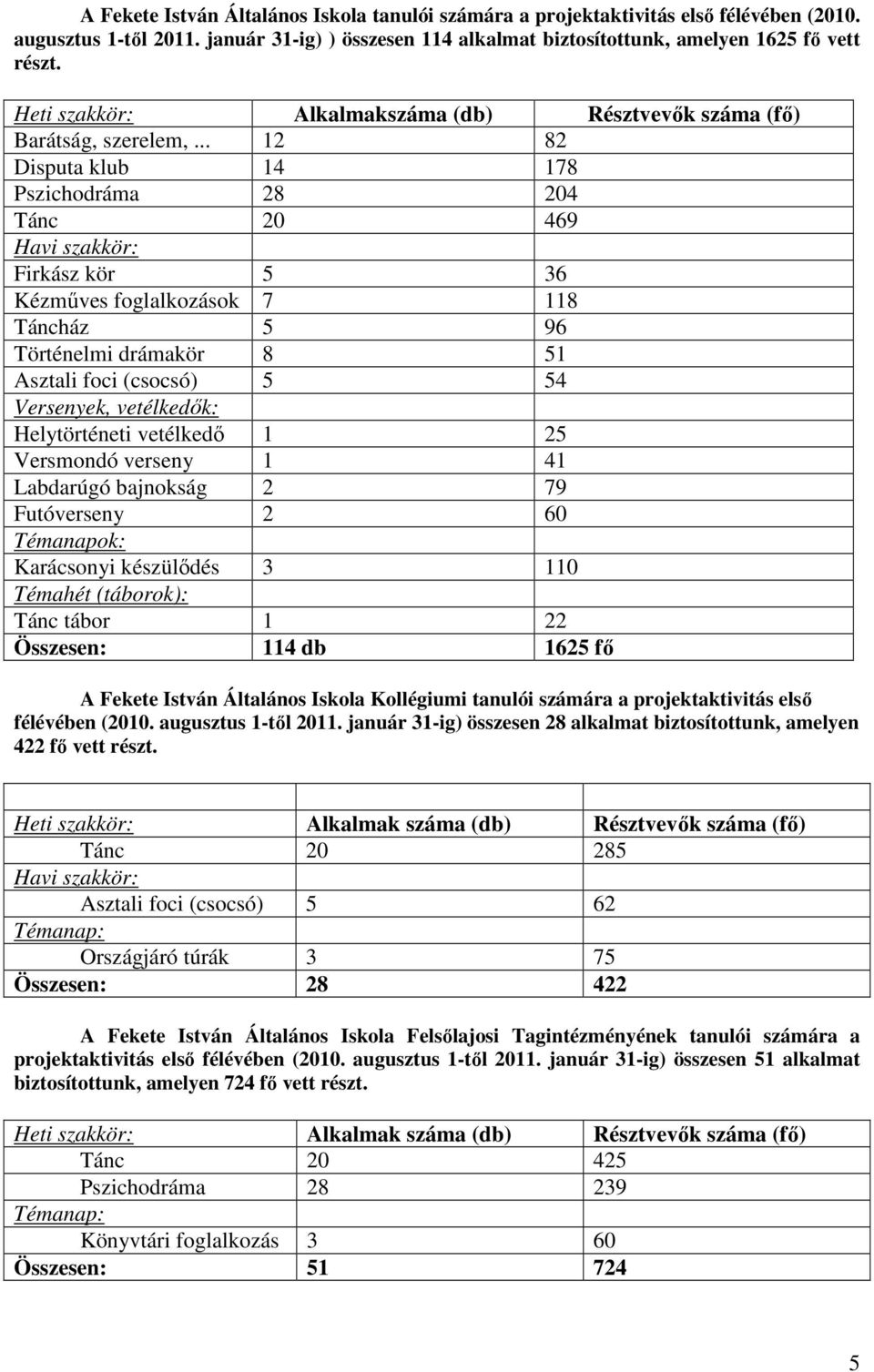 .. 12 82 Disputa klub 14 178 Pszichodráma 28 204 Tánc 20 469 Havi szakkör: Firkász kör 5 36 Kézmőves foglalkozások 7 118 Táncház 5 96 Történelmi drámakör 8 51 Asztali foci (csocsó) 5 54 Versenyek,